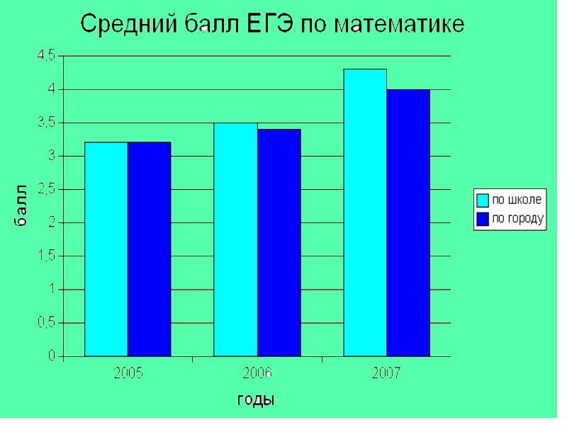 МОУ СОШ № 13